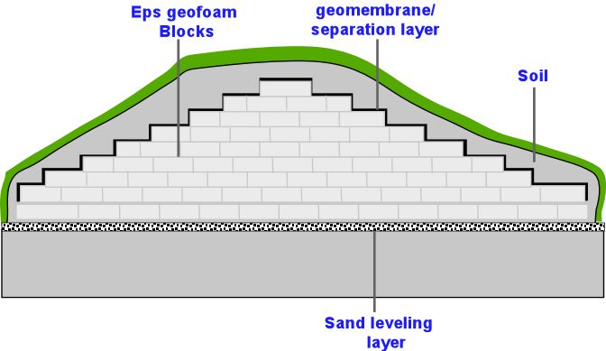 cement geofoam,cement geotechnical fill,lightweight cement fill