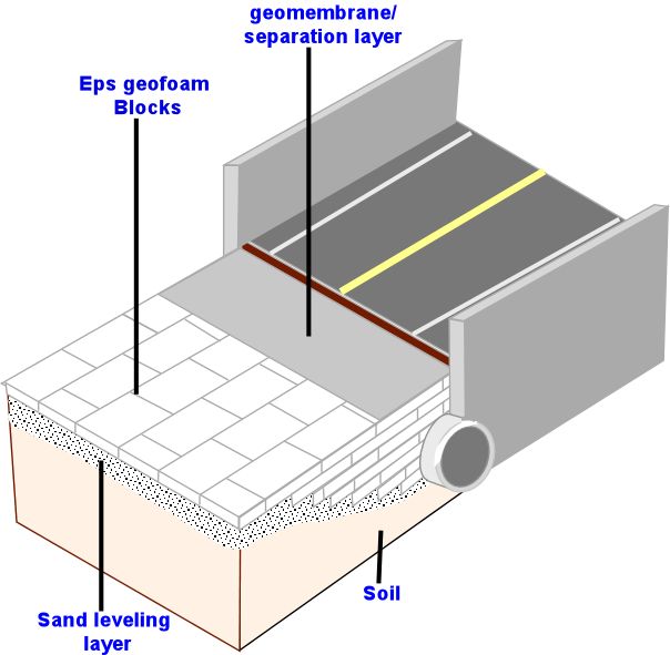 cement geofoam,cement geotechnical fill,lightweight cement fill